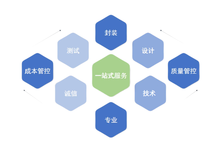 一站式服务