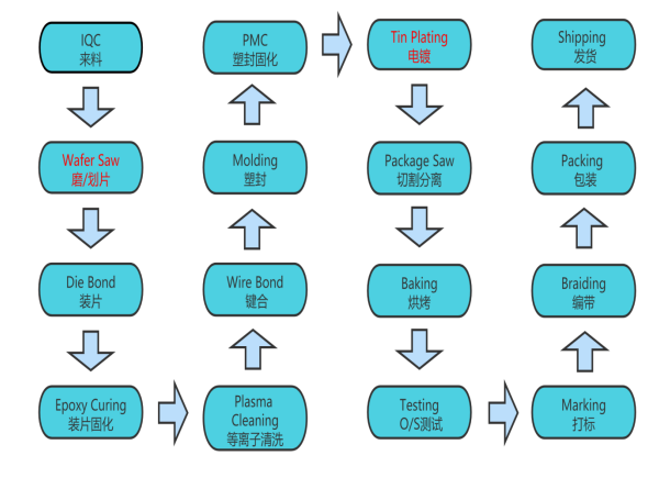 Packaging Technology Details