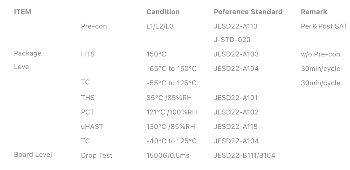 Testing Items Table